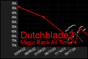 Total Graph of Dutchblade2