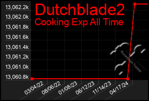 Total Graph of Dutchblade2