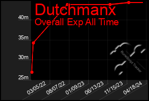 Total Graph of Dutchmanx
