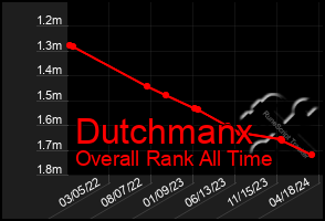 Total Graph of Dutchmanx