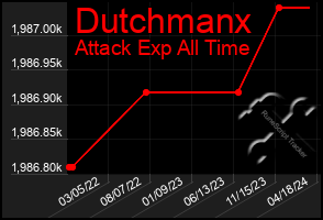 Total Graph of Dutchmanx