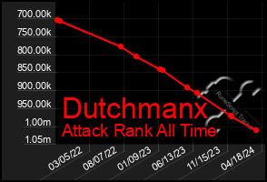 Total Graph of Dutchmanx