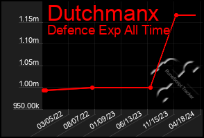 Total Graph of Dutchmanx