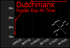 Total Graph of Dutchmanx