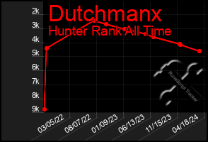Total Graph of Dutchmanx