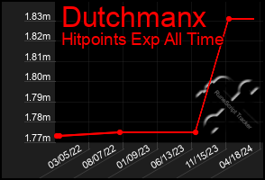 Total Graph of Dutchmanx
