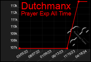 Total Graph of Dutchmanx