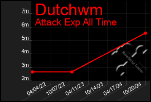 Total Graph of Dutchwm