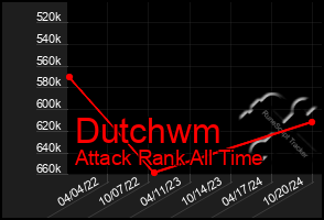 Total Graph of Dutchwm