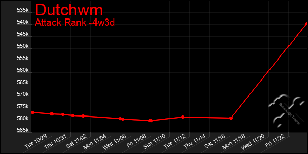 Last 31 Days Graph of Dutchwm