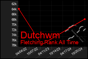 Total Graph of Dutchwm