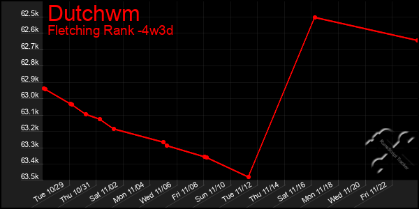 Last 31 Days Graph of Dutchwm