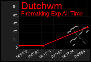 Total Graph of Dutchwm