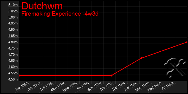 Last 31 Days Graph of Dutchwm