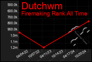 Total Graph of Dutchwm