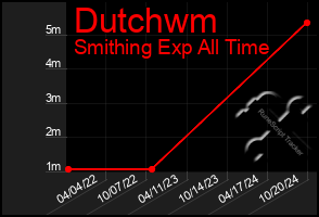 Total Graph of Dutchwm