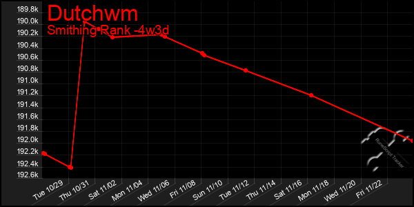 Last 31 Days Graph of Dutchwm