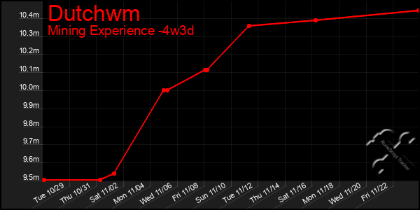 Last 31 Days Graph of Dutchwm