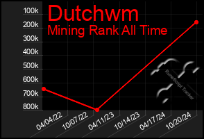 Total Graph of Dutchwm