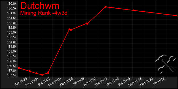 Last 31 Days Graph of Dutchwm