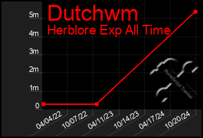 Total Graph of Dutchwm