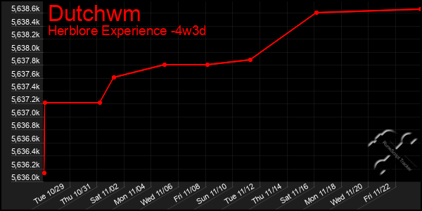 Last 31 Days Graph of Dutchwm