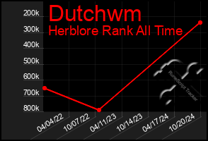 Total Graph of Dutchwm