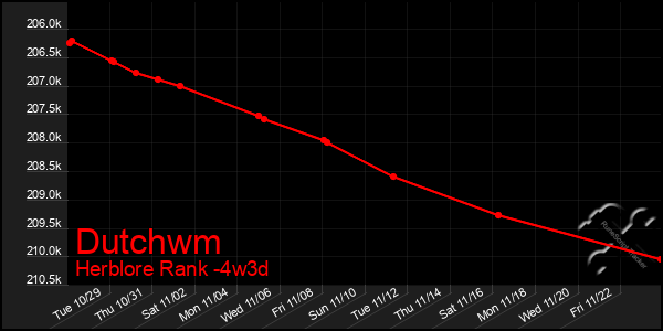 Last 31 Days Graph of Dutchwm