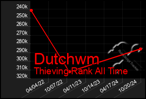 Total Graph of Dutchwm