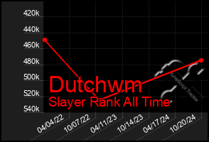 Total Graph of Dutchwm