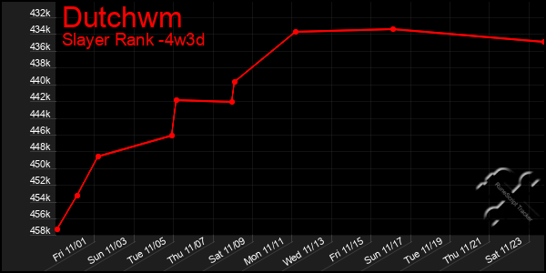 Last 31 Days Graph of Dutchwm