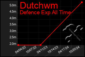 Total Graph of Dutchwm