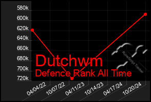 Total Graph of Dutchwm