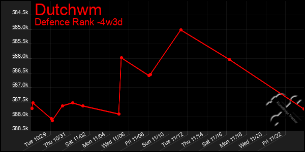 Last 31 Days Graph of Dutchwm