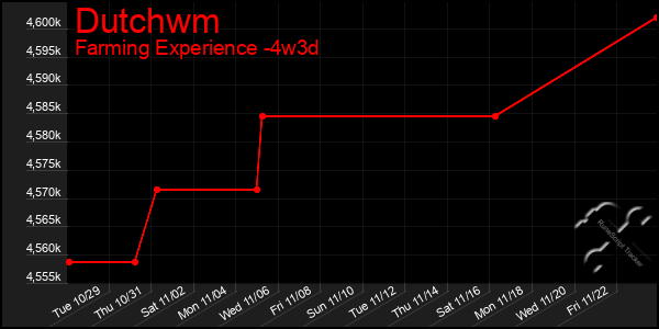 Last 31 Days Graph of Dutchwm