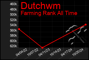 Total Graph of Dutchwm