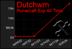 Total Graph of Dutchwm