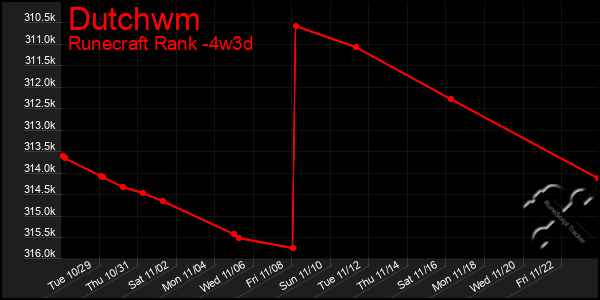 Last 31 Days Graph of Dutchwm