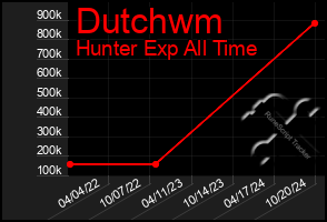 Total Graph of Dutchwm