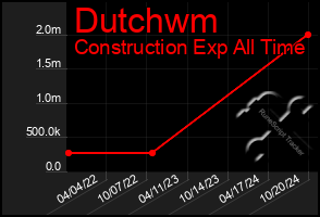 Total Graph of Dutchwm