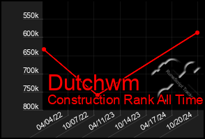 Total Graph of Dutchwm