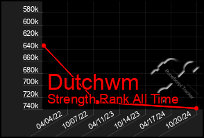 Total Graph of Dutchwm