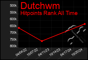 Total Graph of Dutchwm