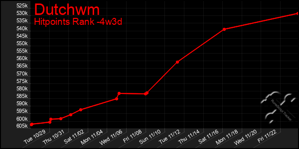 Last 31 Days Graph of Dutchwm