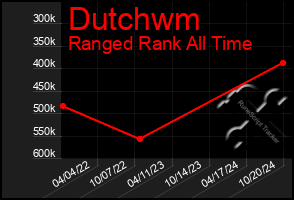 Total Graph of Dutchwm