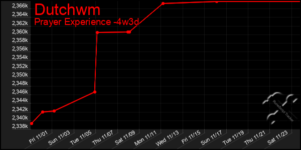 Last 31 Days Graph of Dutchwm