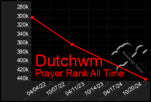 Total Graph of Dutchwm