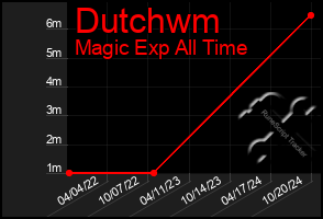 Total Graph of Dutchwm