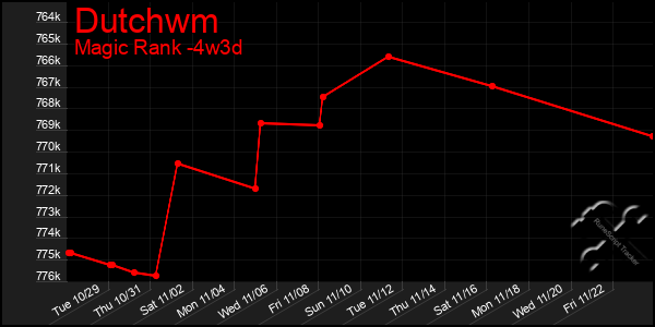 Last 31 Days Graph of Dutchwm