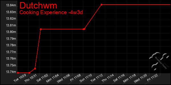 Last 31 Days Graph of Dutchwm